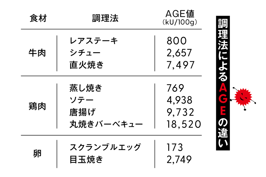 糖質オフ中は外食に含まれるAGE量もチェック