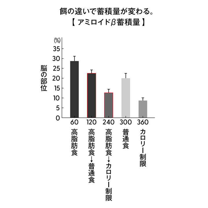 餌の違いで蓄積量が変わる。アミロイドβ蓄積量