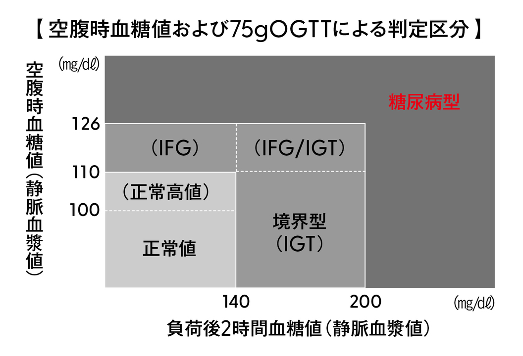空腹時血糖値および75gOGTTによる判定区分