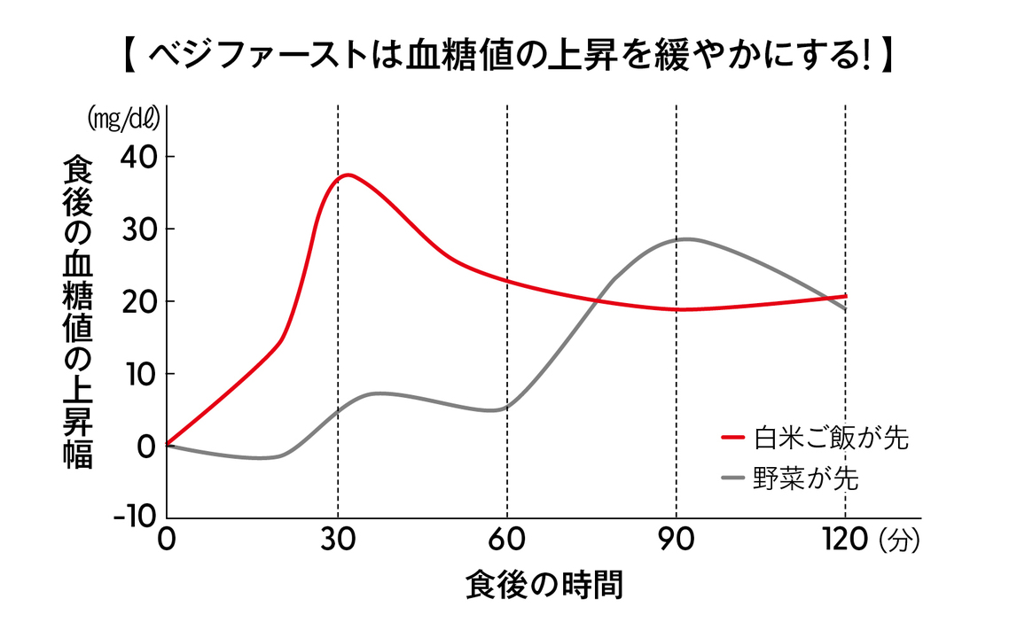ベジファーストは血糖値の上昇を緩やかにする!