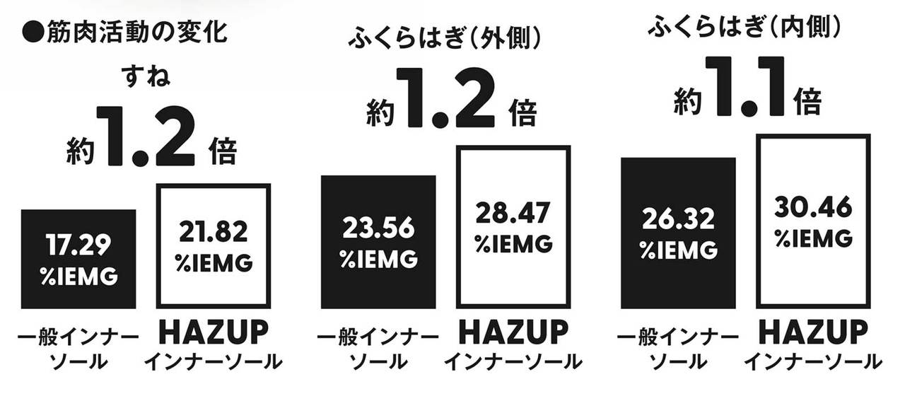 一般インソールと比べた筋肉活動の変化