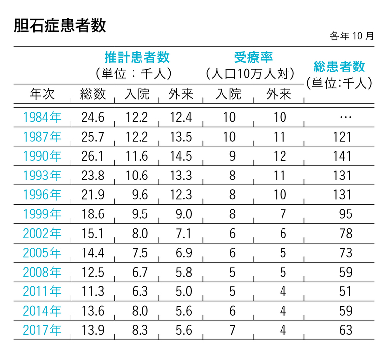 胆石症実