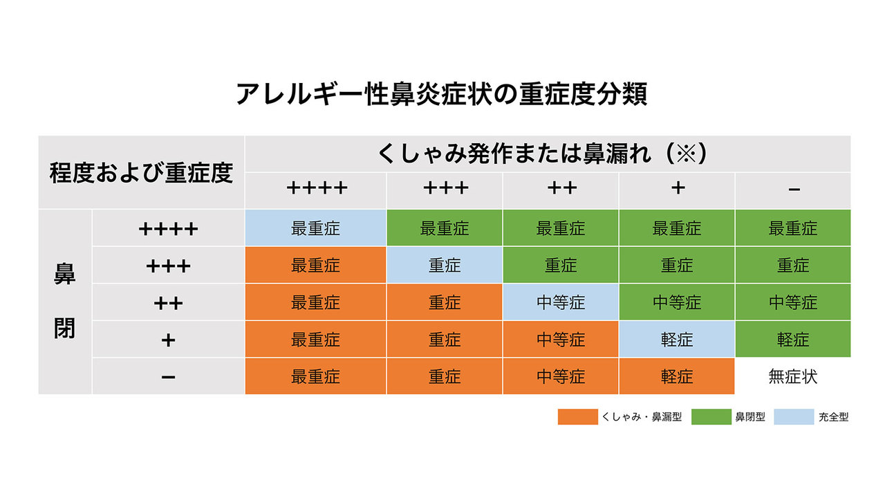 アレルギー性鼻炎症状の重症度分類