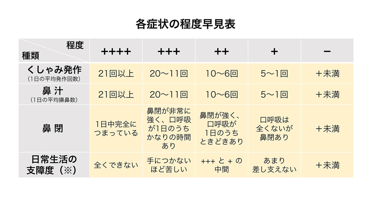 症状の程度早見表