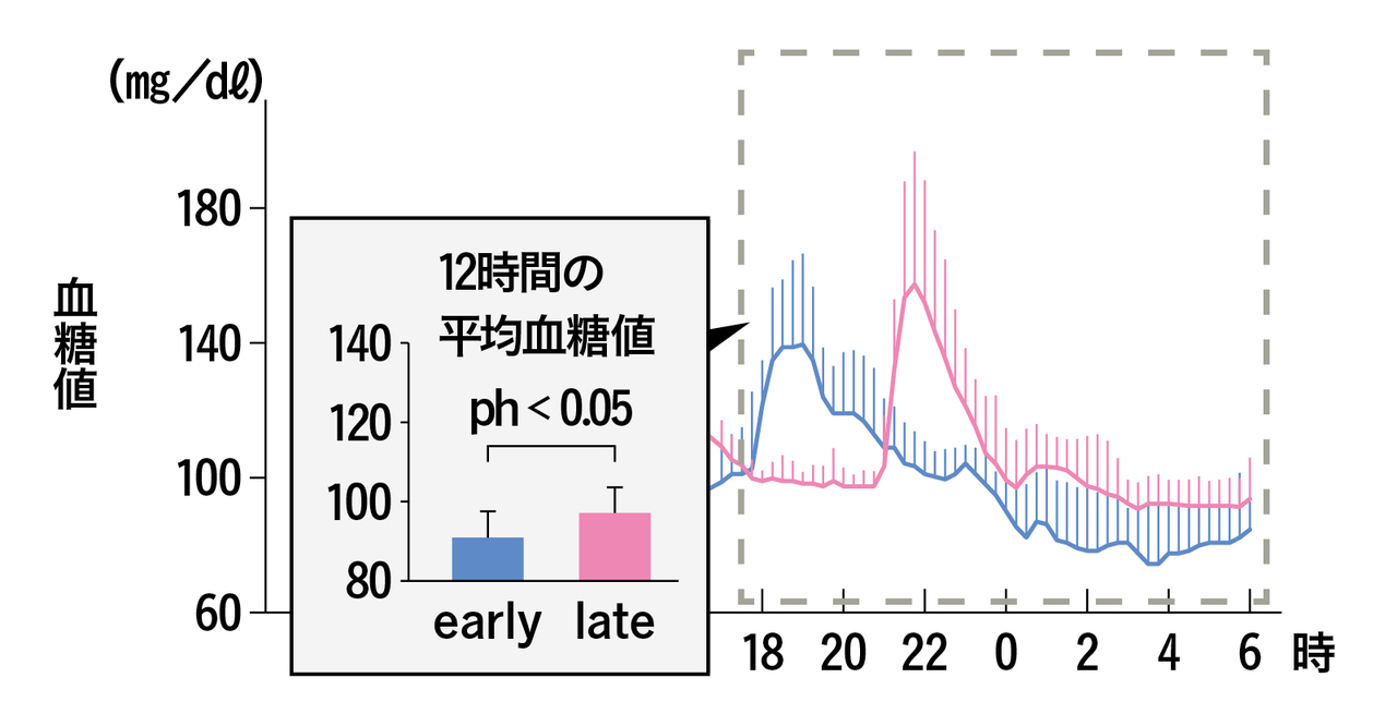 12時間の平均血糖値
