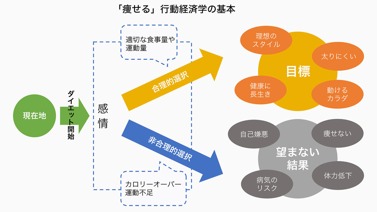 「痩せる」行動経済学の基本