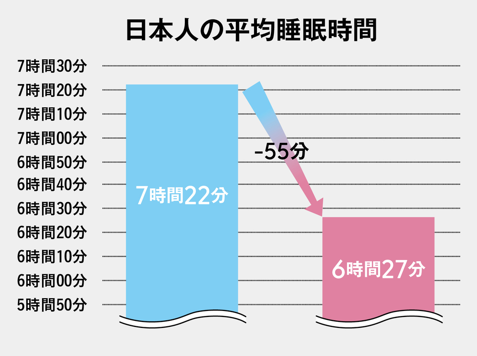 日本人の平均睡眠時間