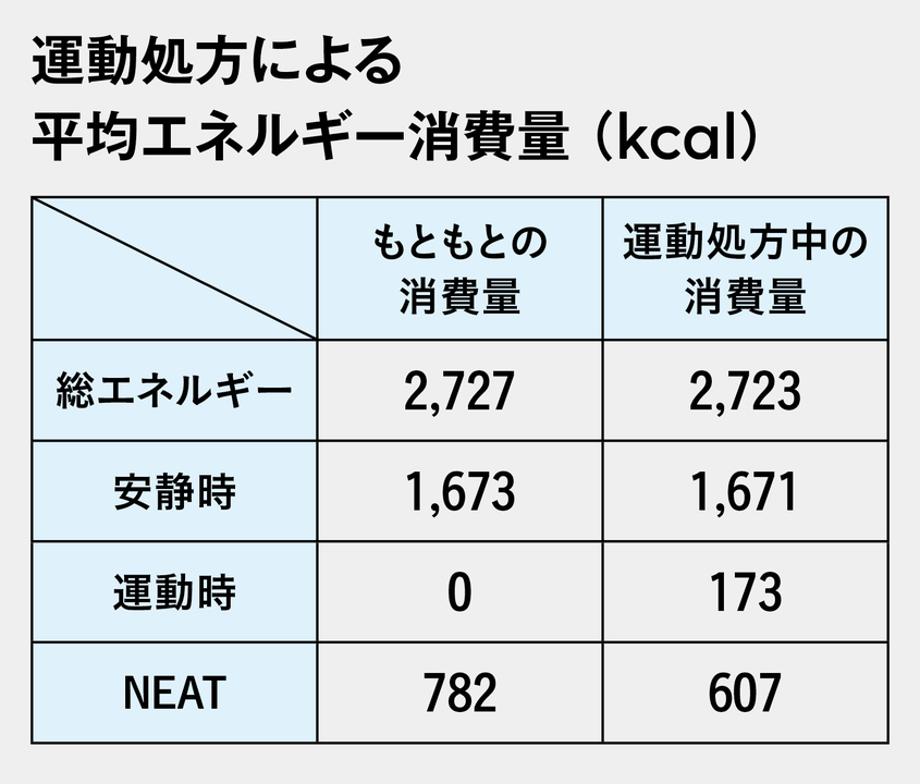 運動処方による平均エネルギー消費量(kcal)