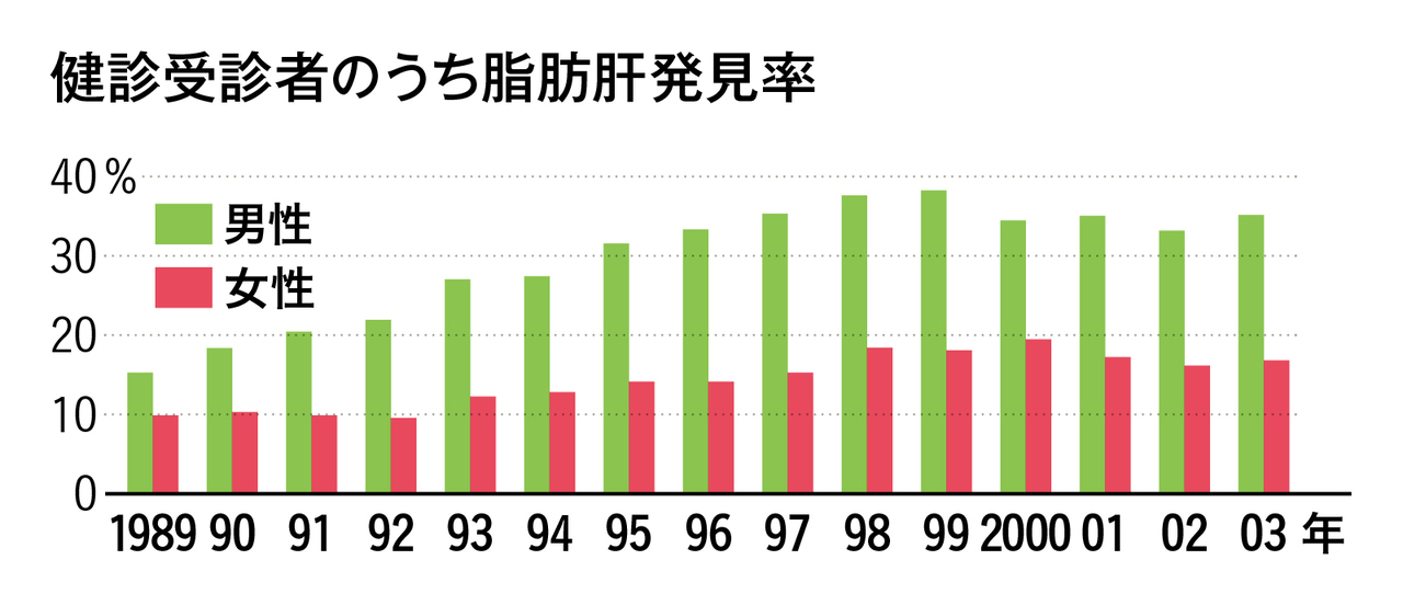 脂肪肝