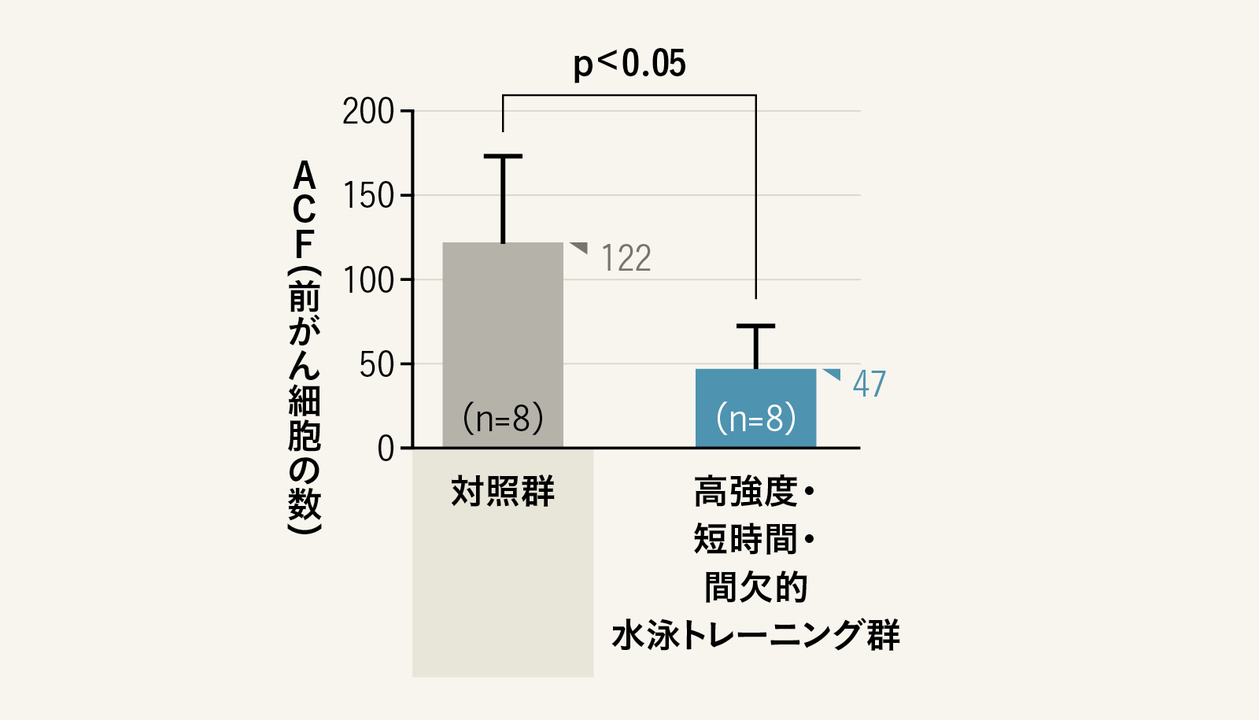 HIITによるがん抑制効果を検証。