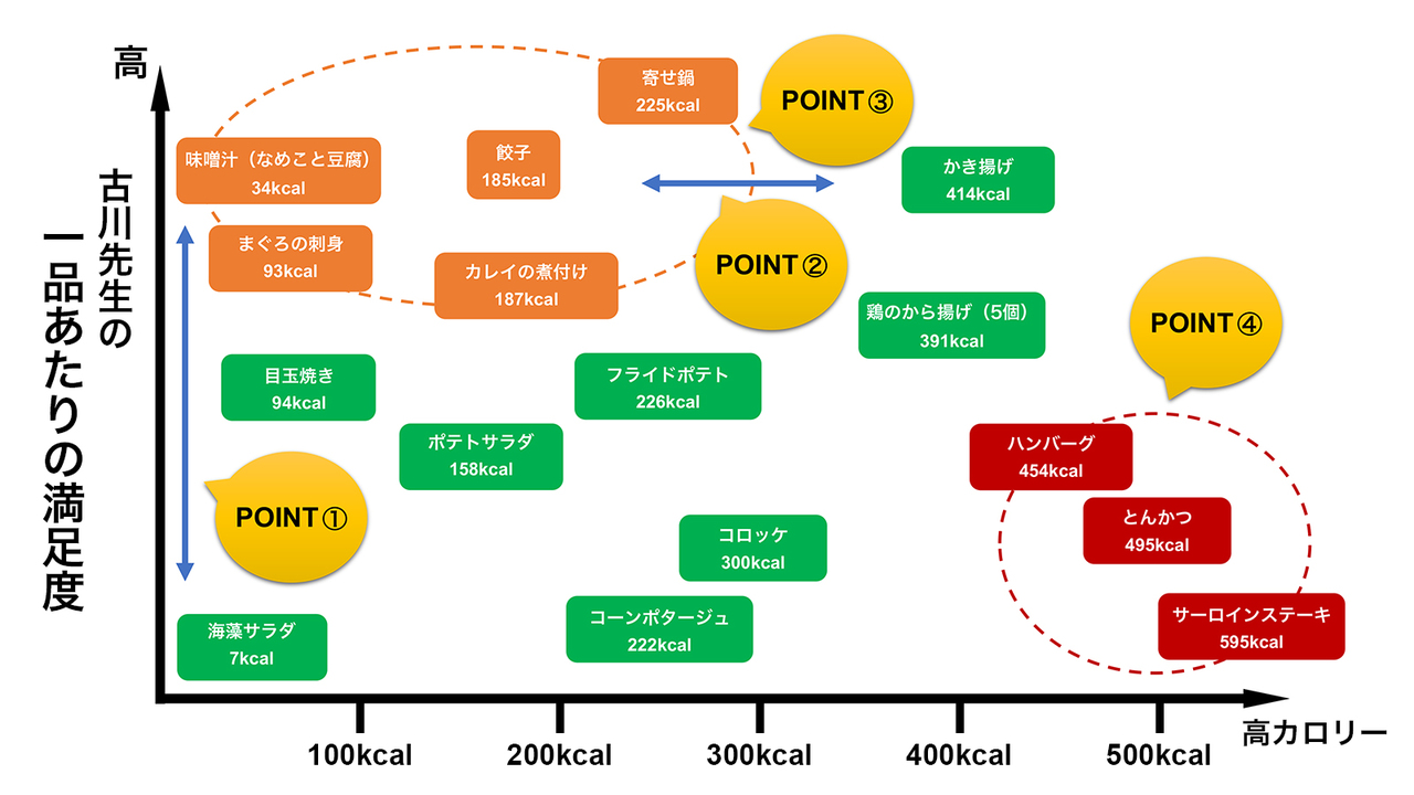 満足度とカロリーの関係図(おかず1品あたり)