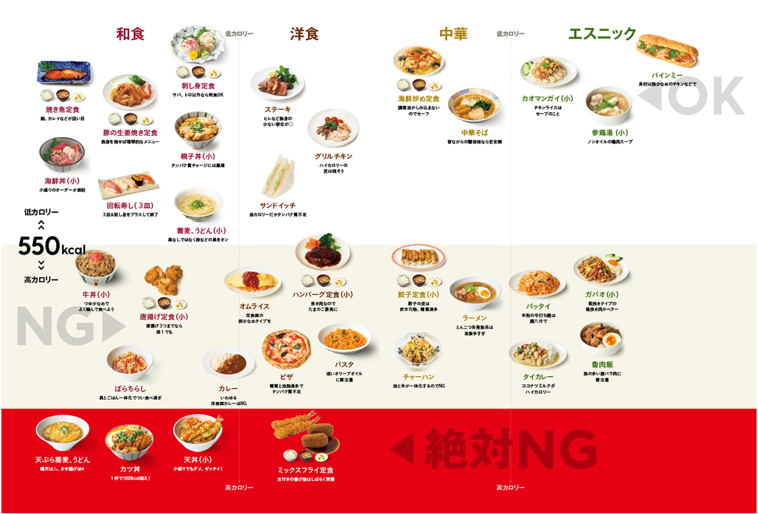 料理ジャンル別OK・NGメニュー一覧表