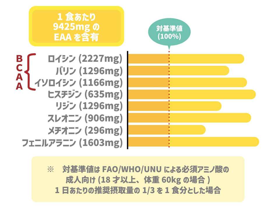 EVO PASTAのBCAA成分表