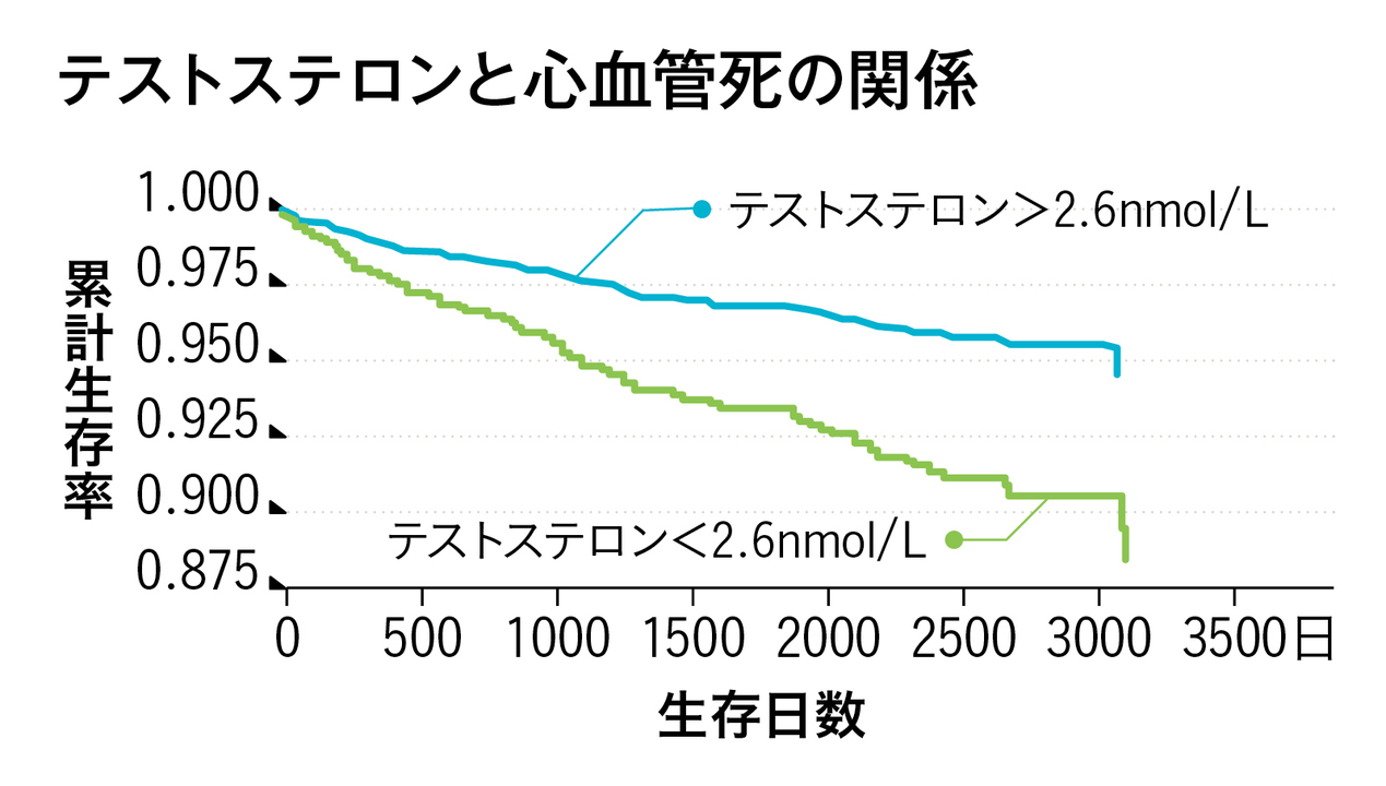 男性更年期障害