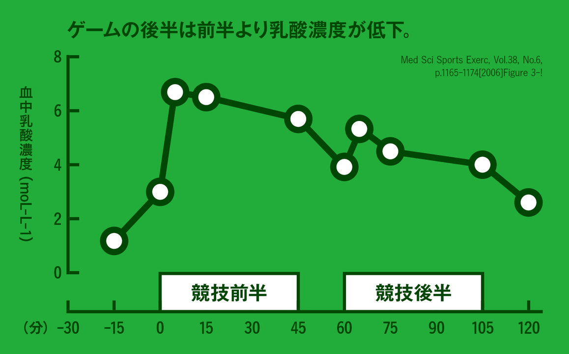 ゲームの後半は前半より乳酸濃度が低下
