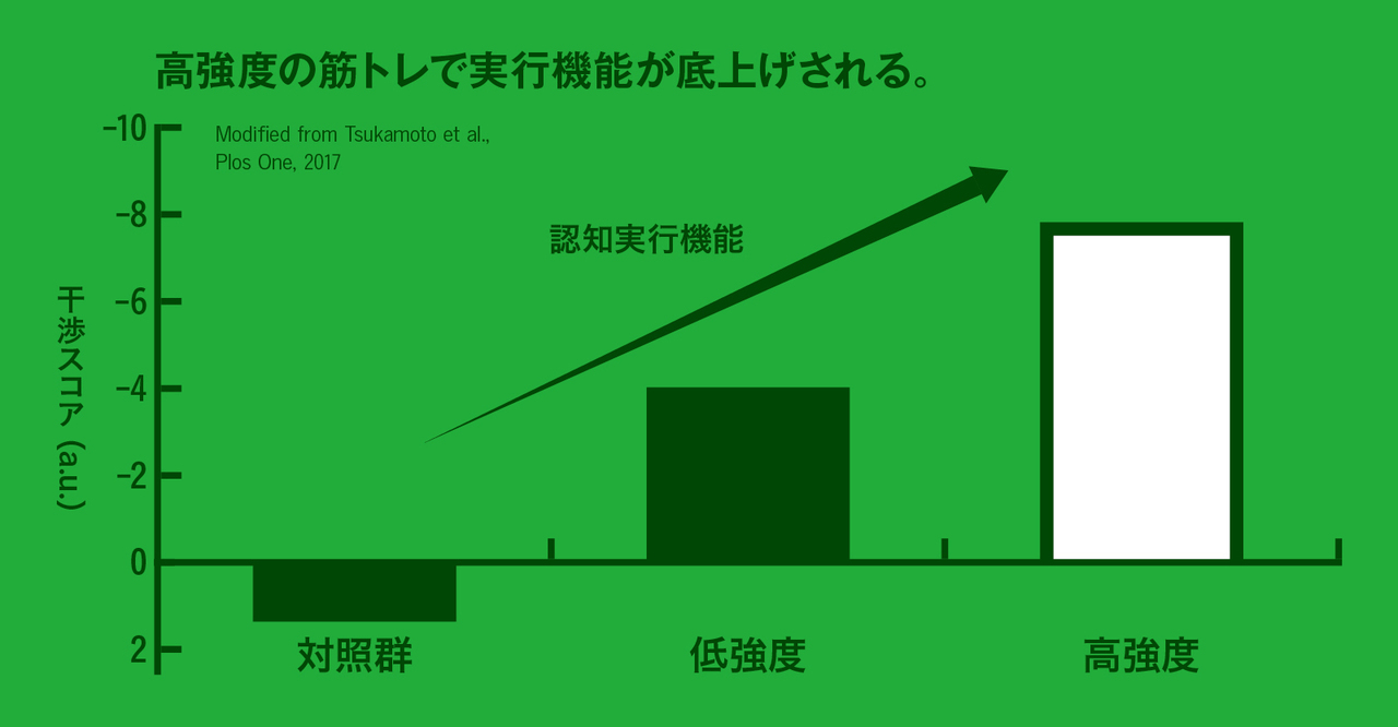高強度の筋トレで実行機能が底上げされる