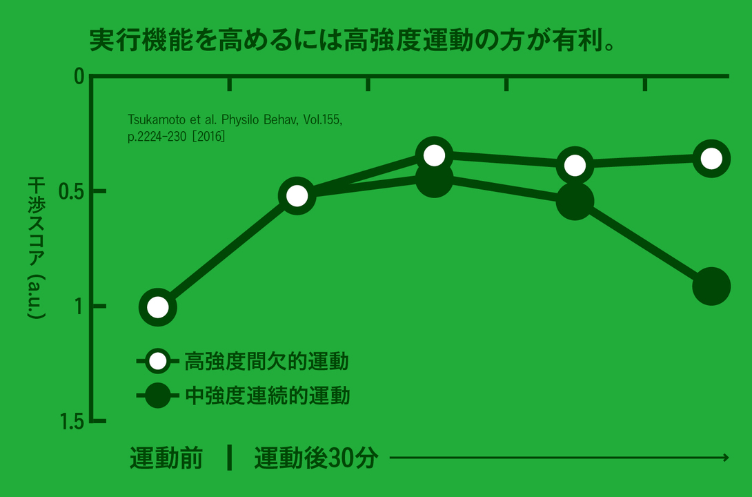 実行機能を高めるには高強度運動の方が有利