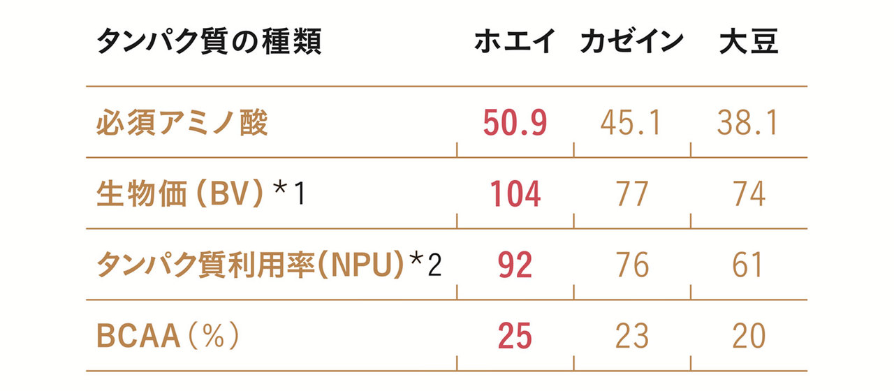 各タンパク源に含まれる栄養素の表