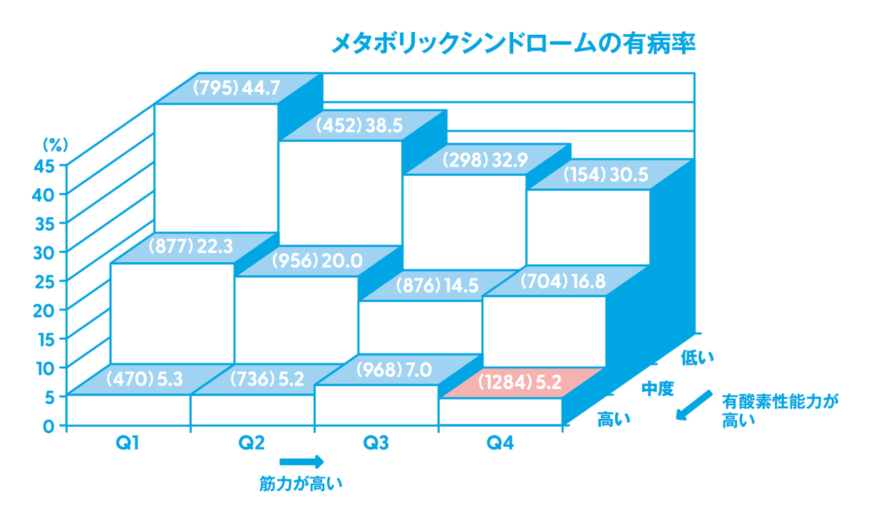 メタボの有病率
