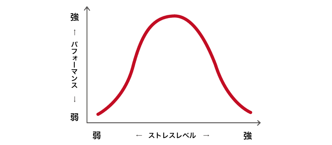 ヤーキーズ・ドッドソンの法則