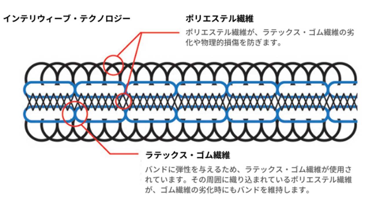 インテリアウィーブ・テクノロジーの図解