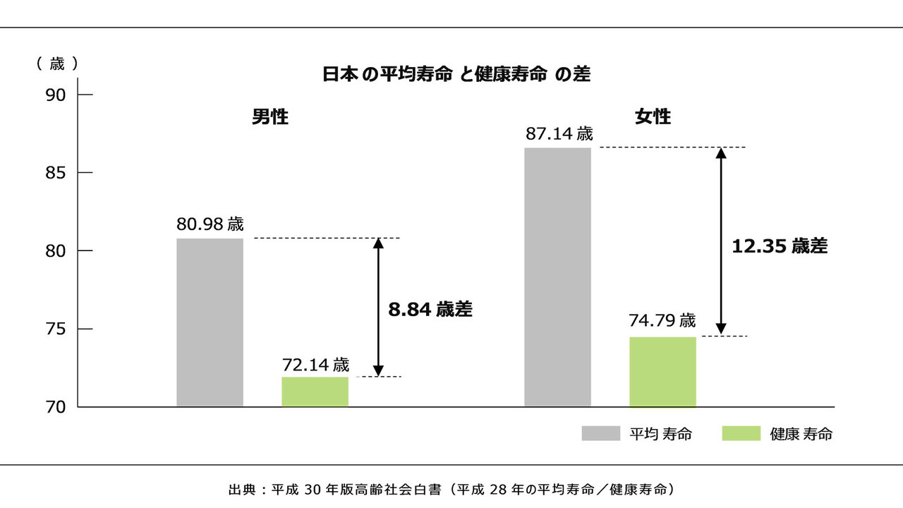 平均寿命と健康寿命に関するデータグラフ