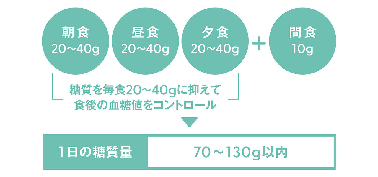 ロカボ®️の適正糖質な食べ方