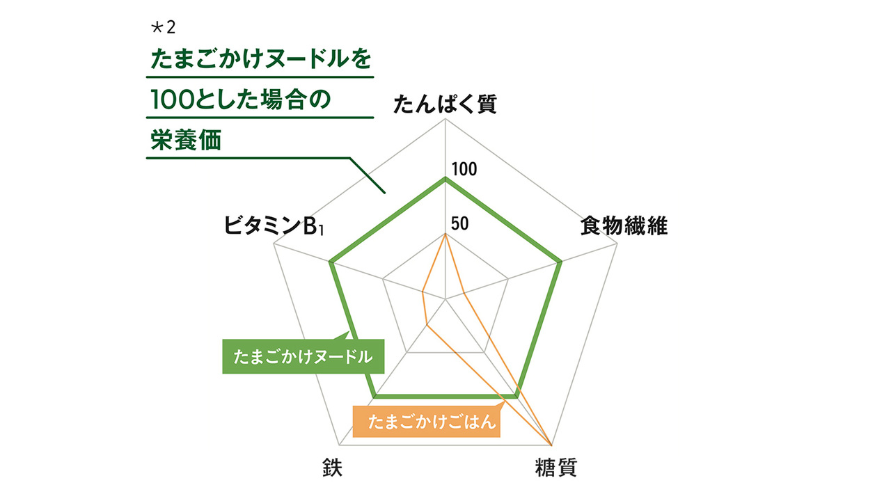 たまごかけヌードルの栄養価