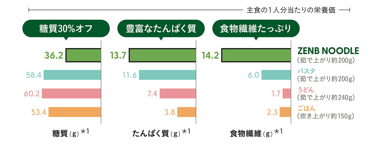 主食の1人分当たりの栄養価